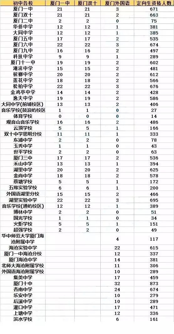 廈門中學(xué)，廈門初中定向招生人數(shù)1