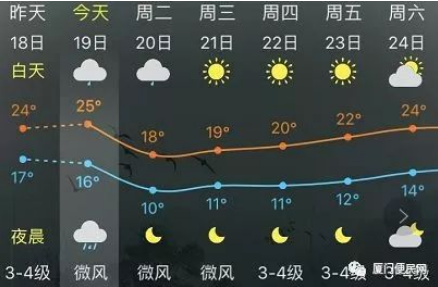 廈門天氣