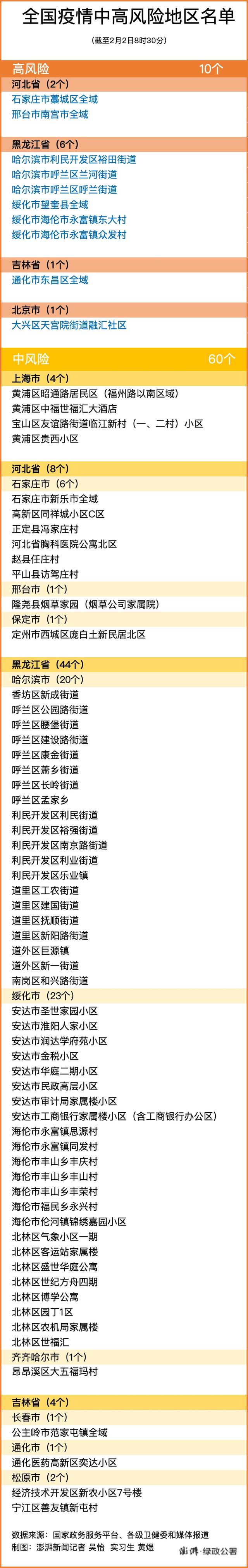 2月2日全國中高風(fēng)險地區(qū)最新名單 廈門核酸檢測需要預(yù)約嗎？